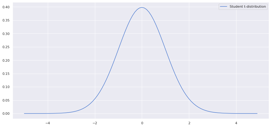Student's t-Distribution| Probability Distributions